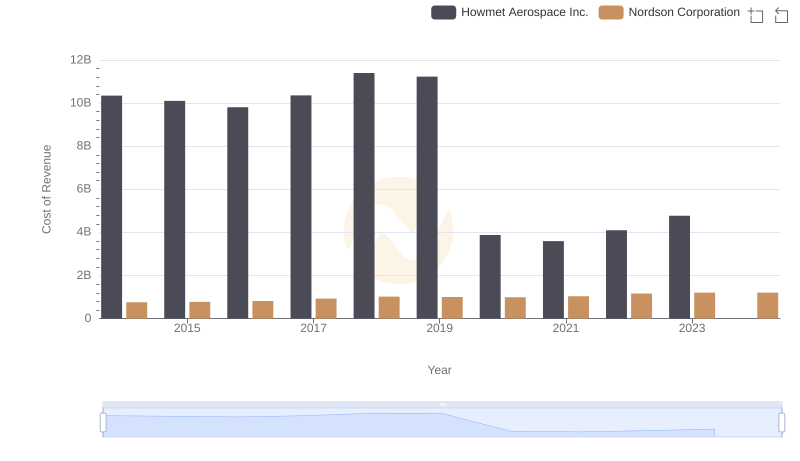 Cost of Revenue Comparison: Howmet Aerospace Inc. vs Nordson Corporation