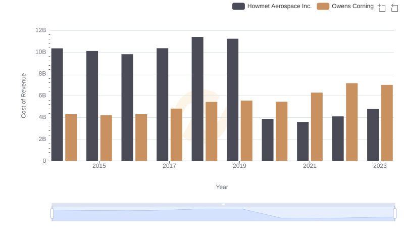 Cost of Revenue Comparison: Howmet Aerospace Inc. vs Owens Corning