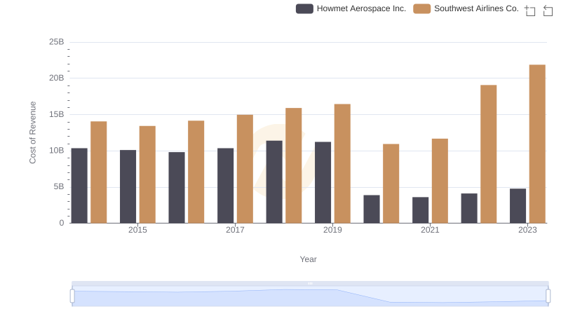 Cost of Revenue Comparison: Howmet Aerospace Inc. vs Southwest Airlines Co.