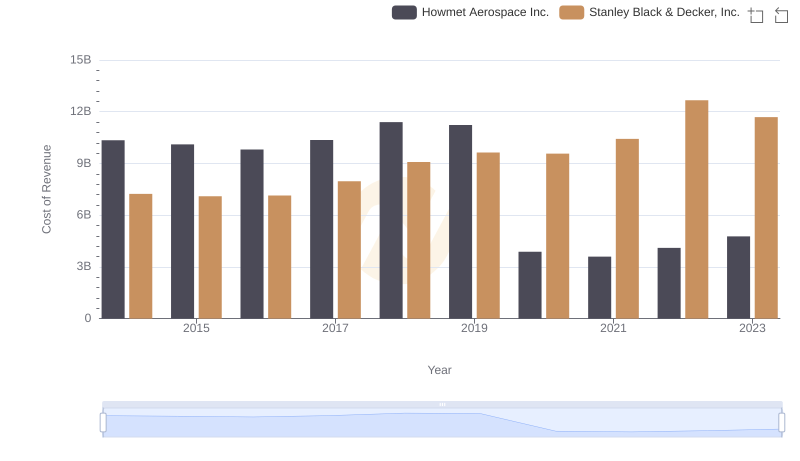 Cost of Revenue Comparison: Howmet Aerospace Inc. vs Stanley Black & Decker, Inc.