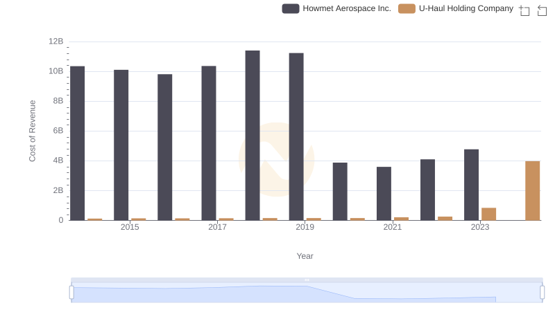 Cost of Revenue Comparison: Howmet Aerospace Inc. vs U-Haul Holding Company