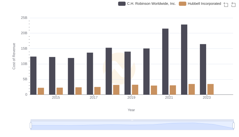 Cost of Revenue Comparison: Hubbell Incorporated vs C.H. Robinson Worldwide, Inc.