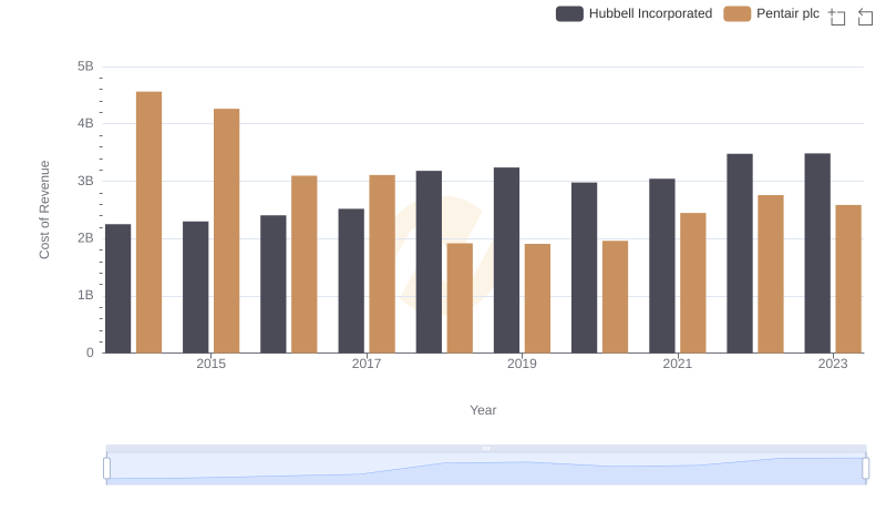 Cost of Revenue Comparison: Hubbell Incorporated vs Pentair plc