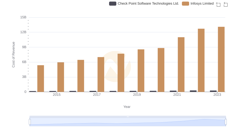 Cost of Revenue Comparison: Infosys Limited vs Check Point Software Technologies Ltd.