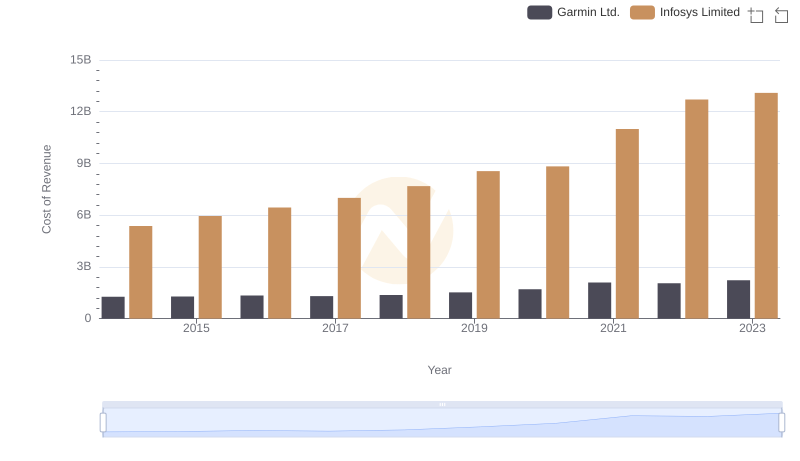 Cost of Revenue Comparison: Infosys Limited vs Garmin Ltd.