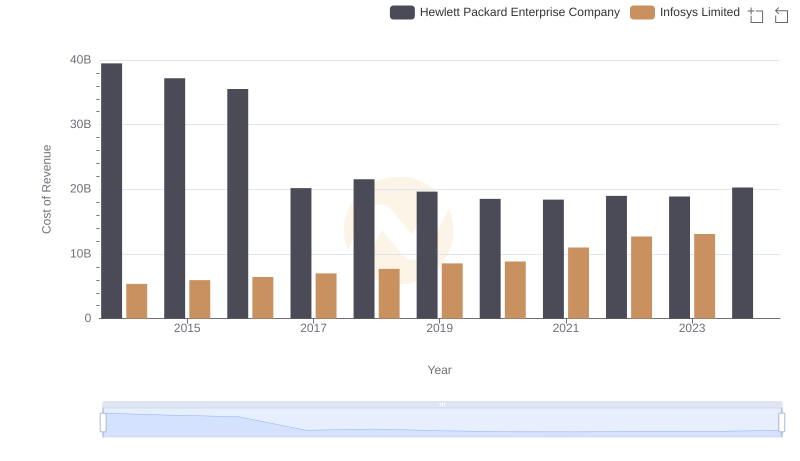 Cost of Revenue Comparison: Infosys Limited vs Hewlett Packard Enterprise Company