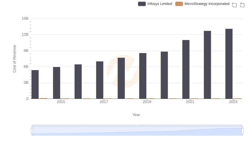Cost of Revenue Comparison: Infosys Limited vs MicroStrategy Incorporated