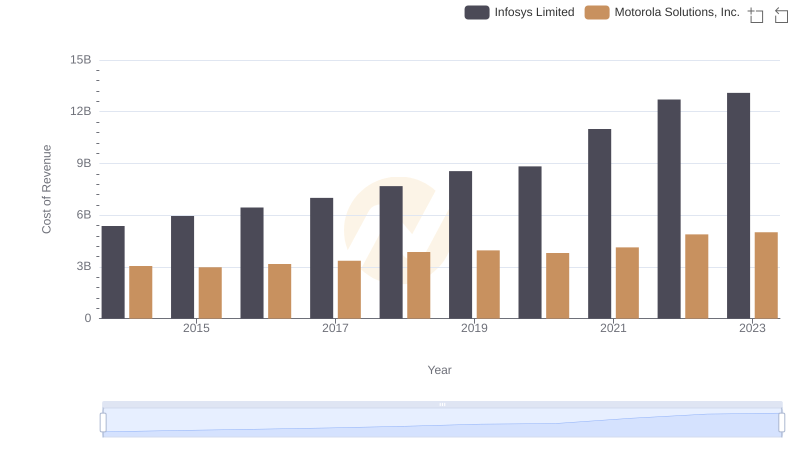 Cost of Revenue Comparison: Infosys Limited vs Motorola Solutions, Inc.