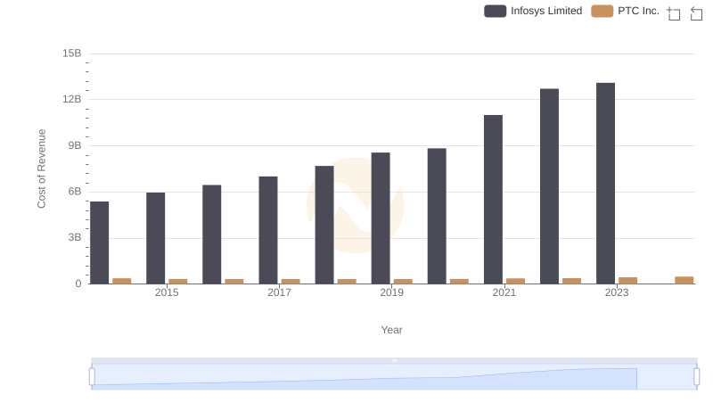 Cost of Revenue Comparison: Infosys Limited vs PTC Inc.