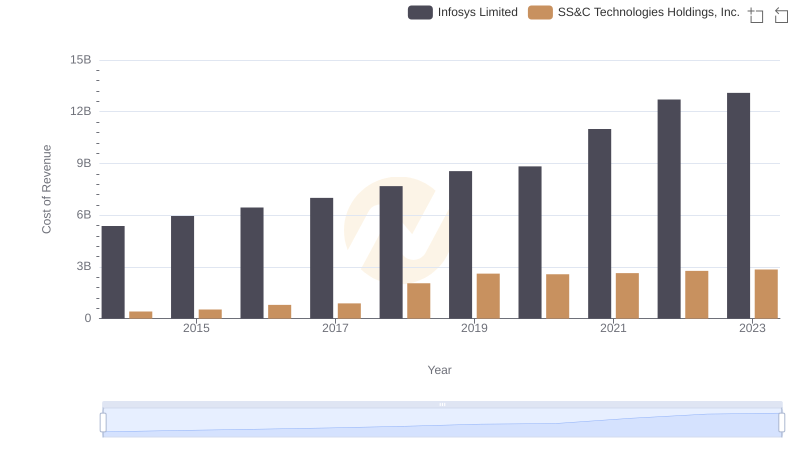 Cost of Revenue Comparison: Infosys Limited vs SS&C Technologies Holdings, Inc.
