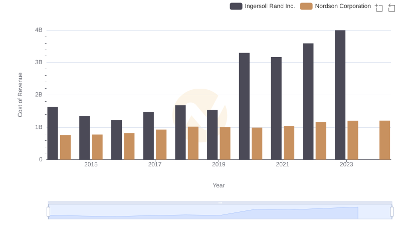 Cost of Revenue Comparison: Ingersoll Rand Inc. vs Nordson Corporation