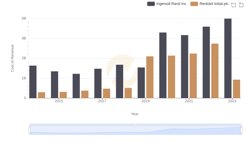 Cost of Revenue Comparison: Ingersoll Rand Inc. vs Rentokil Initial plc