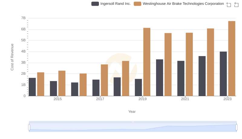 Cost of Revenue Comparison: Ingersoll Rand Inc. vs Westinghouse Air Brake Technologies Corporation