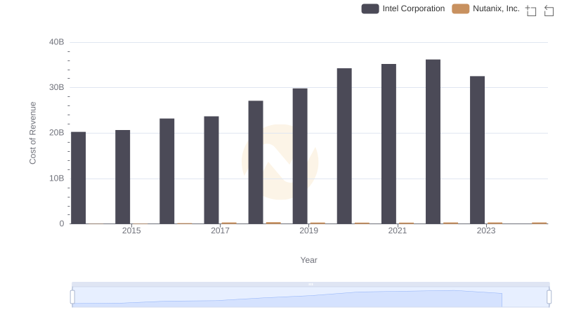 Cost of Revenue Comparison: Intel Corporation vs Nutanix, Inc.