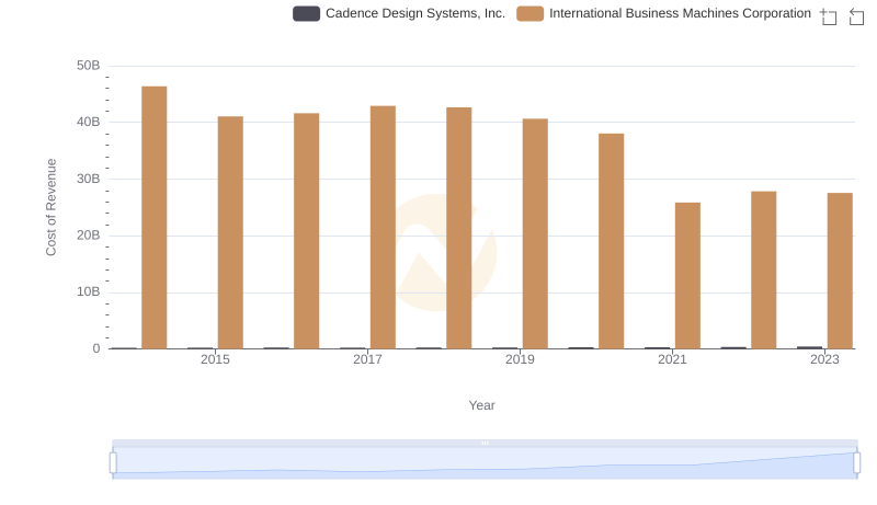 Cost of Revenue Comparison: International Business Machines Corporation vs Cadence Design Systems, Inc.