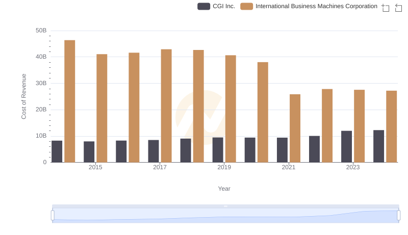 Cost of Revenue Comparison: International Business Machines Corporation vs CGI Inc.