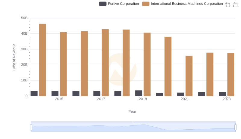 Cost of Revenue Comparison: International Business Machines Corporation vs Fortive Corporation