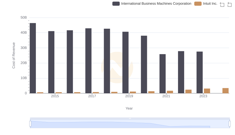 Cost of Revenue Comparison: International Business Machines Corporation vs Intuit Inc.