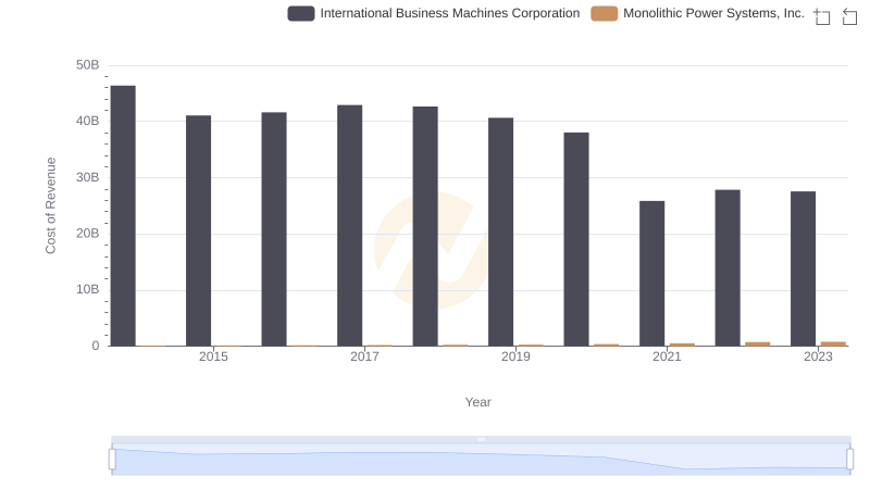 Cost of Revenue Comparison: International Business Machines Corporation vs Monolithic Power Systems, Inc.