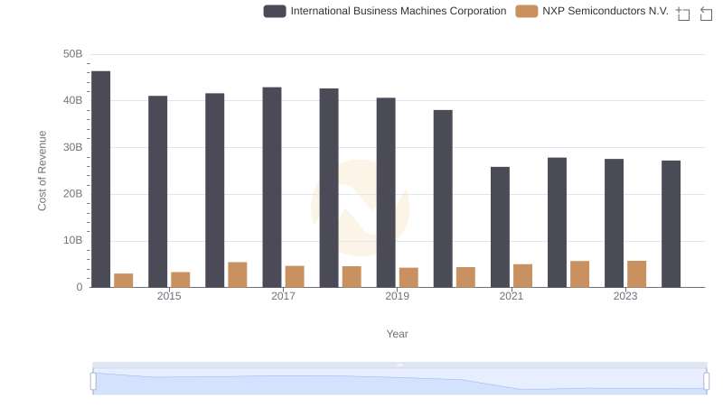 Cost of Revenue Comparison: International Business Machines Corporation vs NXP Semiconductors N.V.