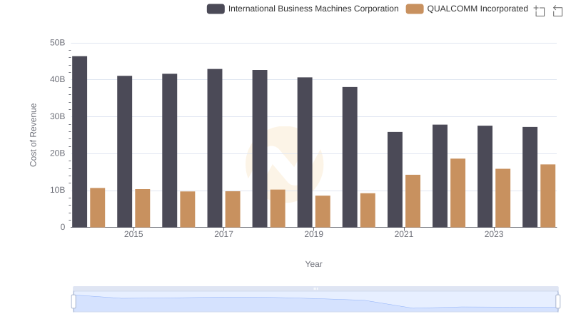 Cost of Revenue Comparison: International Business Machines Corporation vs QUALCOMM Incorporated