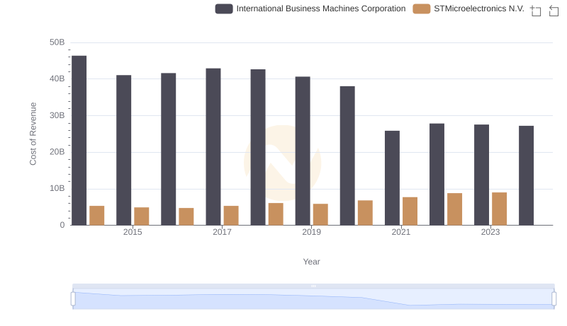 Cost of Revenue Comparison: International Business Machines Corporation vs STMicroelectronics N.V.