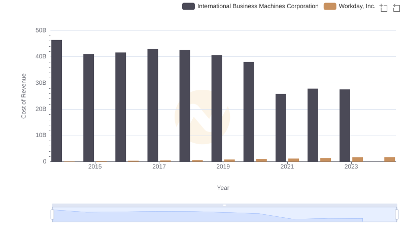 Cost of Revenue Comparison: International Business Machines Corporation vs Workday, Inc.