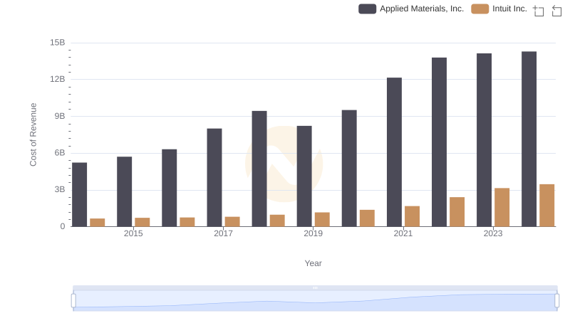 Cost of Revenue Comparison: Intuit Inc. vs Applied Materials, Inc.