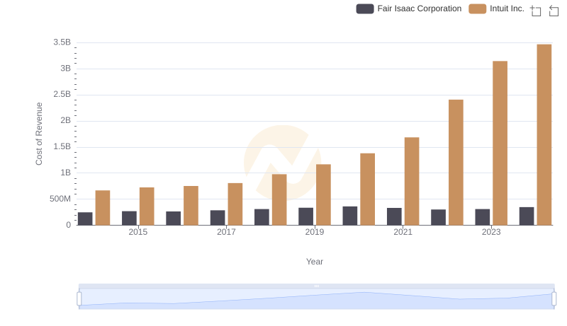 Cost of Revenue Comparison: Intuit Inc. vs Fair Isaac Corporation