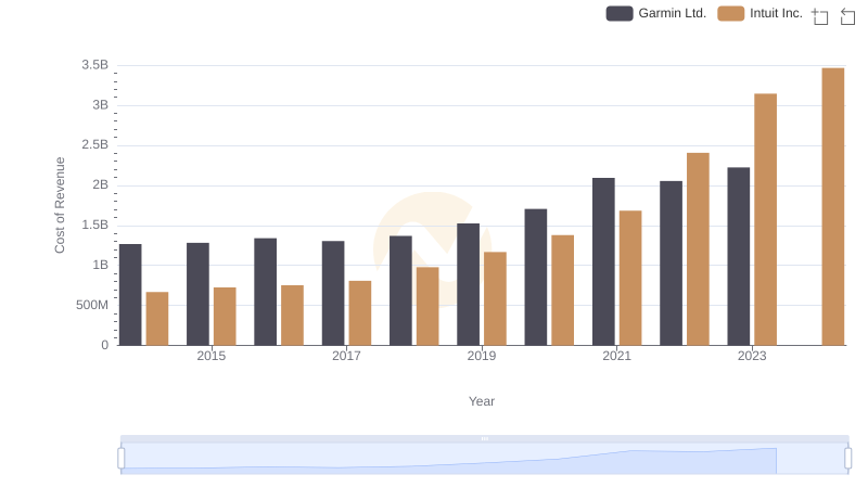 Cost of Revenue Comparison: Intuit Inc. vs Garmin Ltd.