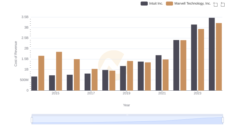 Cost of Revenue Comparison: Intuit Inc. vs Marvell Technology, Inc.