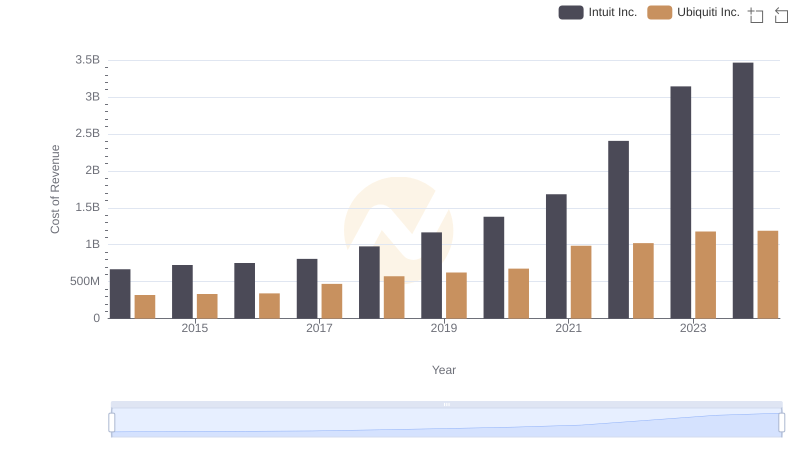 Cost of Revenue Comparison: Intuit Inc. vs Ubiquiti Inc.