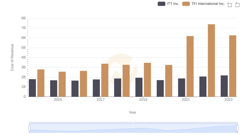 Cost of Revenue Comparison: ITT Inc. vs TFI International Inc.