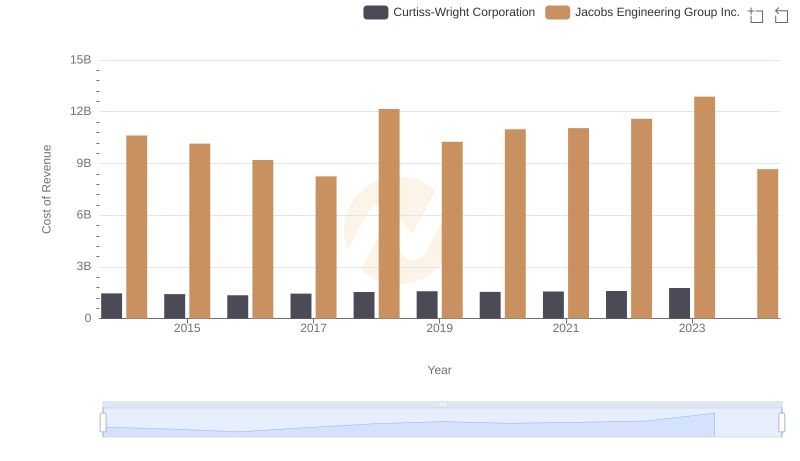 Cost of Revenue Comparison: Jacobs Engineering Group Inc. vs Curtiss-Wright Corporation