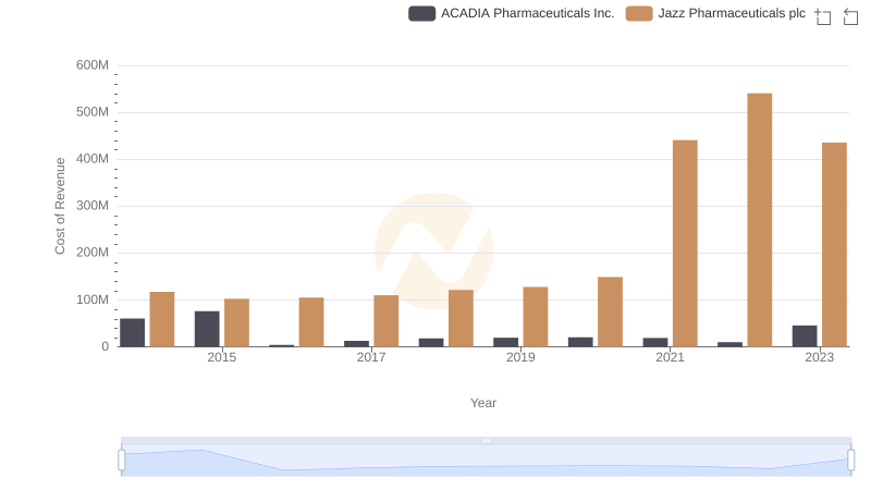 Cost of Revenue Comparison: Jazz Pharmaceuticals plc vs ACADIA Pharmaceuticals Inc.