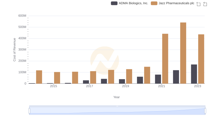 Cost of Revenue Comparison: Jazz Pharmaceuticals plc vs ADMA Biologics, Inc.