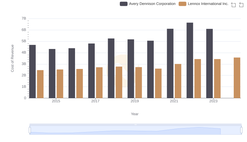 Cost of Revenue Comparison: Lennox International Inc. vs Avery Dennison Corporation