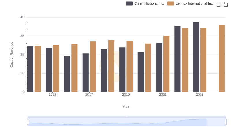 Cost of Revenue Comparison: Lennox International Inc. vs Clean Harbors, Inc.