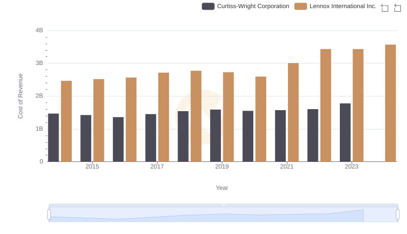 Cost of Revenue Comparison: Lennox International Inc. vs Curtiss-Wright Corporation
