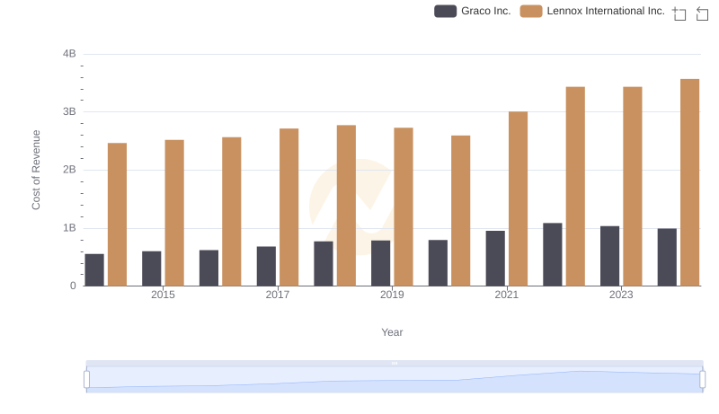 Cost of Revenue Comparison: Lennox International Inc. vs Graco Inc.