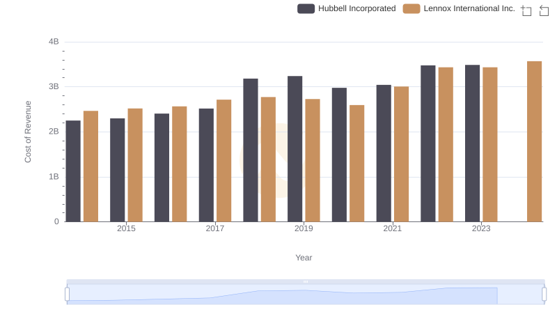 Cost of Revenue Comparison: Lennox International Inc. vs Hubbell Incorporated
