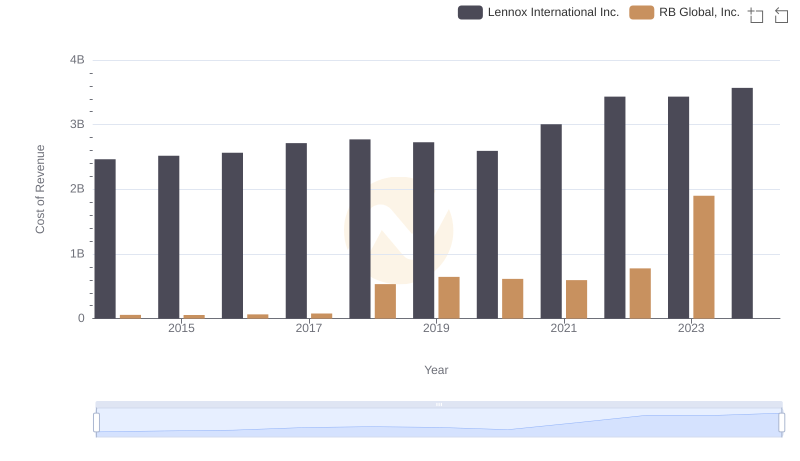 Cost of Revenue Comparison: Lennox International Inc. vs RB Global, Inc.