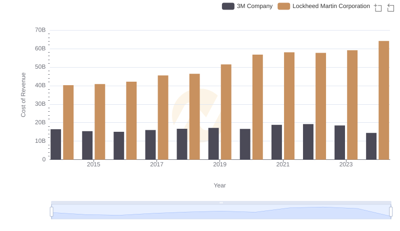 Cost of Revenue Comparison: Lockheed Martin Corporation vs 3M Company
