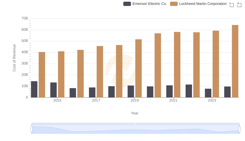 Cost of Revenue Comparison: Lockheed Martin Corporation vs Emerson Electric Co.