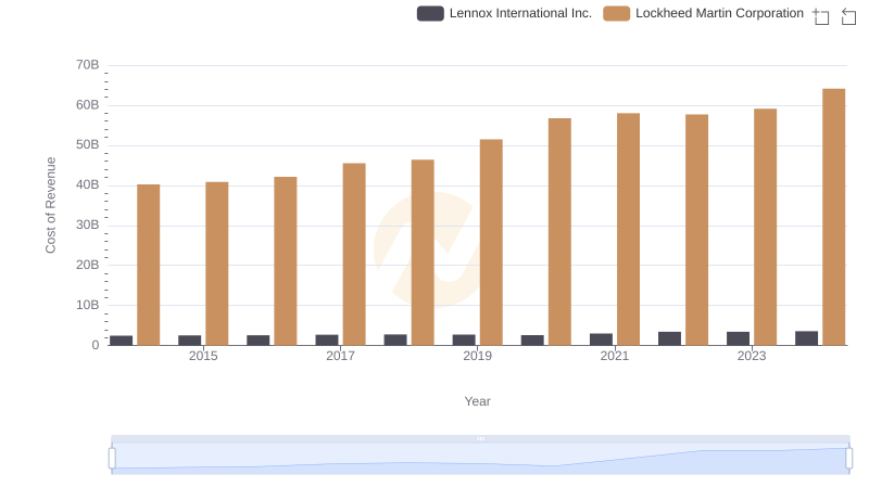 Cost of Revenue Comparison: Lockheed Martin Corporation vs Lennox International Inc.