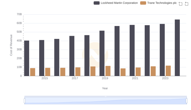 Cost of Revenue Comparison: Lockheed Martin Corporation vs Trane Technologies plc