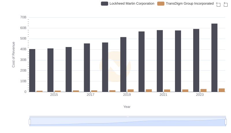 Cost of Revenue Comparison: Lockheed Martin Corporation vs TransDigm Group Incorporated