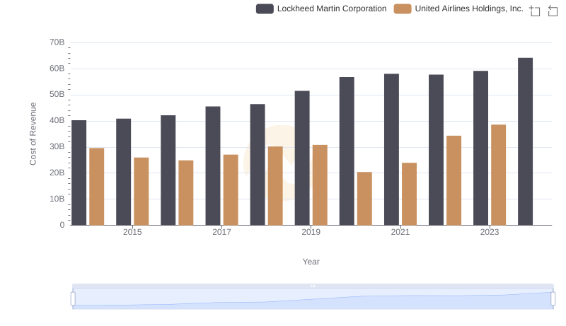 Cost of Revenue Comparison: Lockheed Martin Corporation vs United Airlines Holdings, Inc.