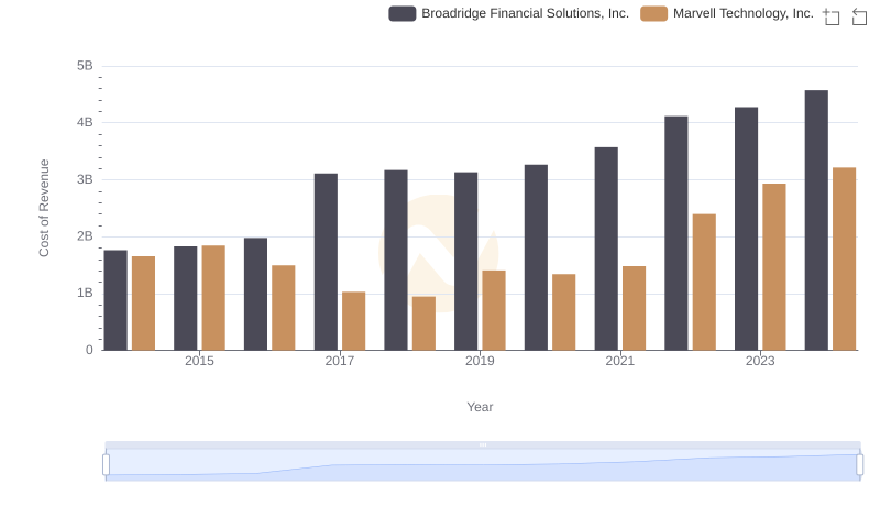 Cost of Revenue Comparison: Marvell Technology, Inc. vs Broadridge Financial Solutions, Inc.