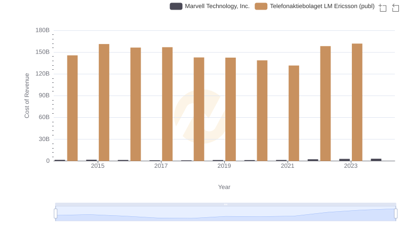 Cost of Revenue Comparison: Marvell Technology, Inc. vs Telefonaktiebolaget LM Ericsson (publ)